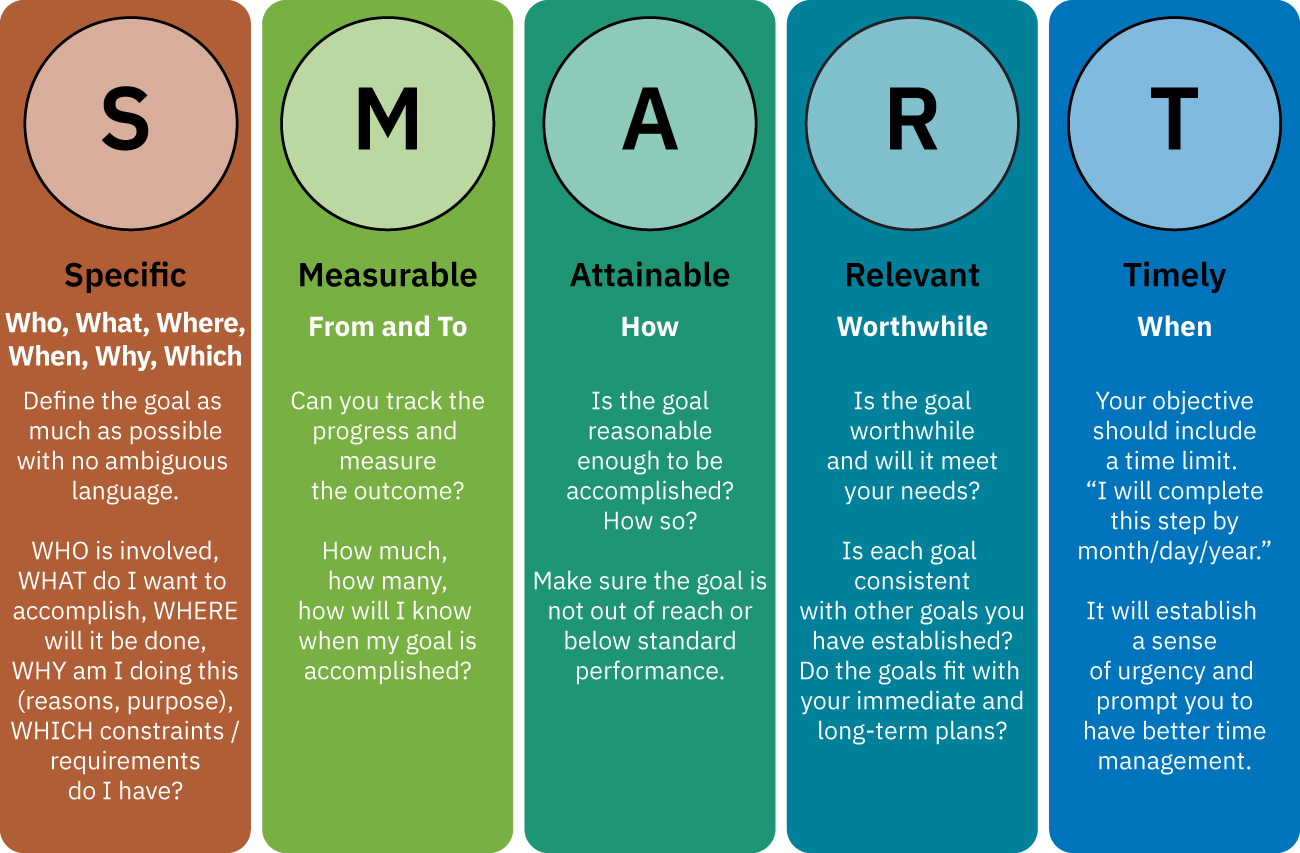 SMART goal framework: specific, measurable, attainable, relevant, and timely
