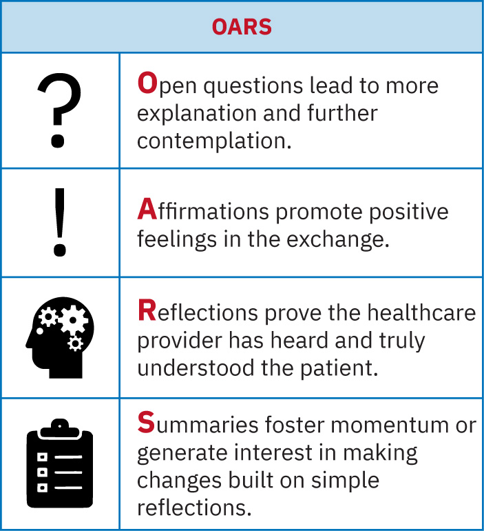 동기강화면담을 위한 개방형 질문 확언 반영 요약을 보여주는 OARS 의사소통 프레임워크