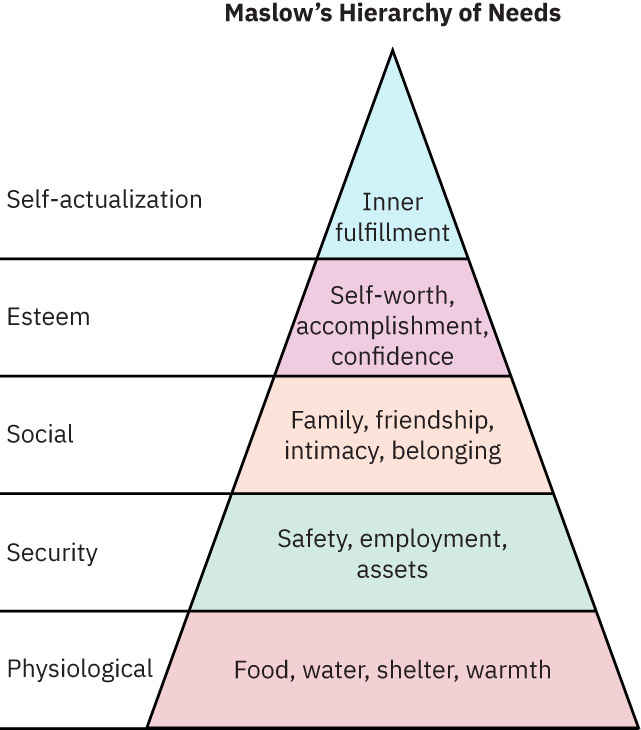 생리적 욕구와 안전 욕구에서 소속, 존중, 자아실현으로 이어지는 매슬로우 위계 피라미드