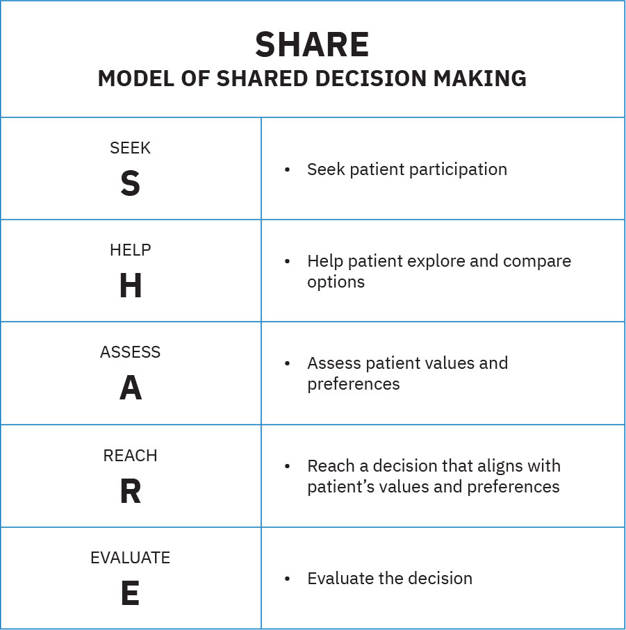 Seek Help Assess Reach Evaluate 단계로 구성된 공동 의사결정 SHARE 모형
