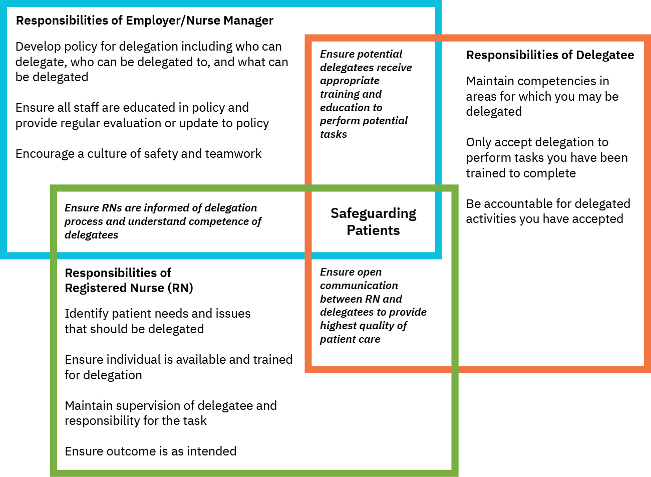간호관리자 등록간호사 피위임자의 책임 역할을 보여주는 위임 책임도