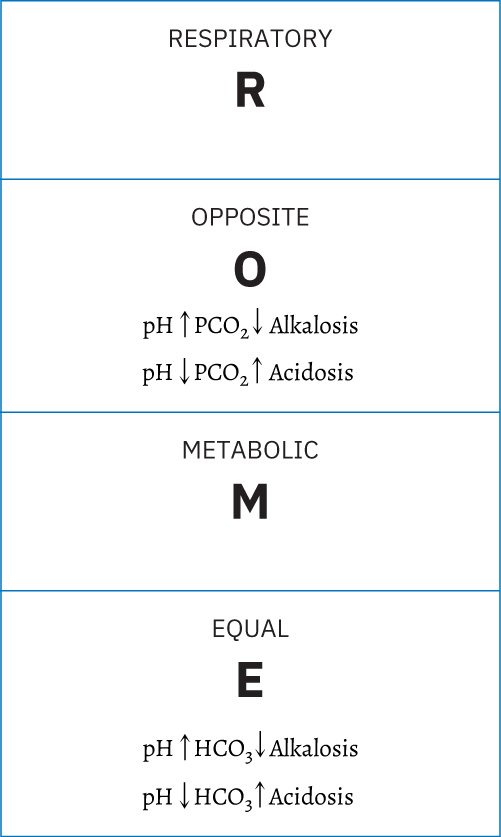 호흡성 대 대사성 산염기 분류를 위한 ROME 해석 카드