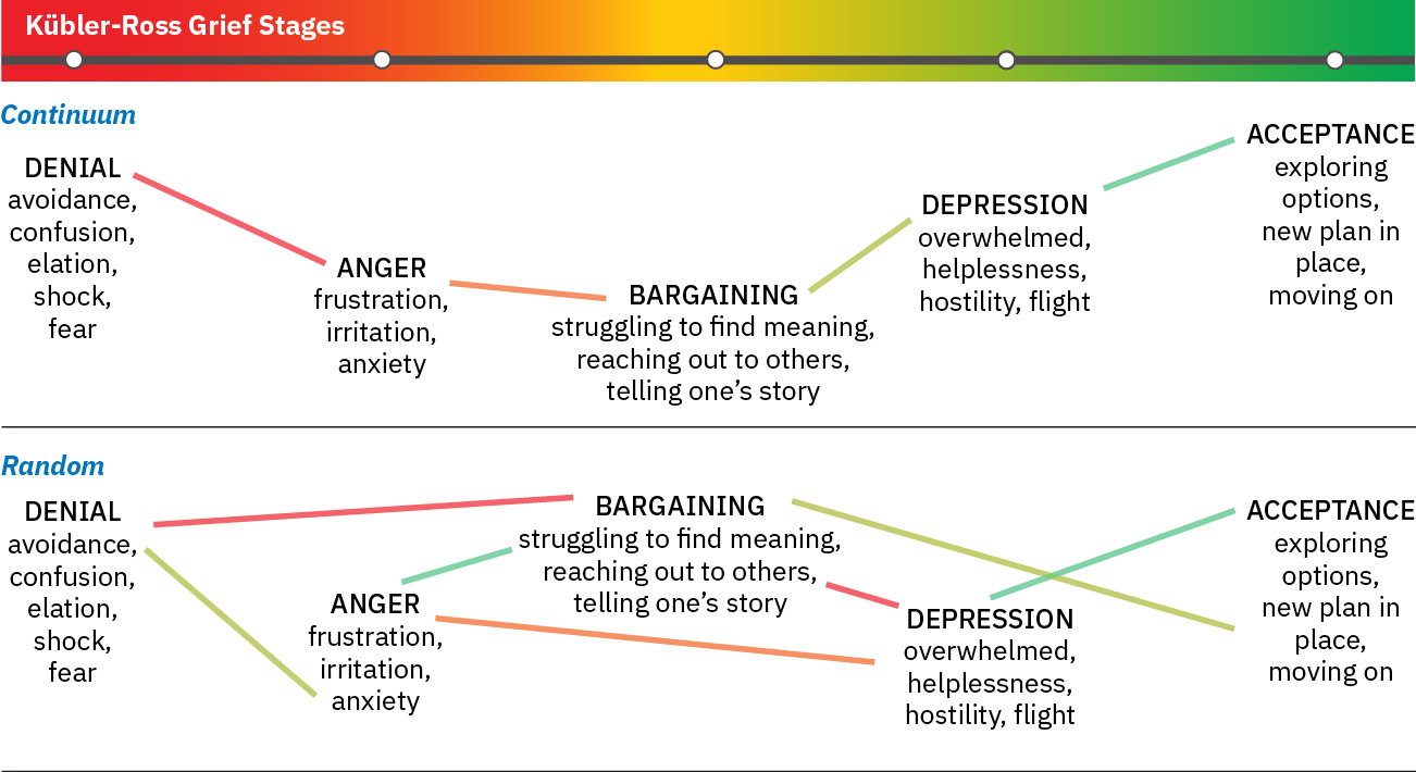 고정된 순서가 아니라 유연한 비선형 양상으로 제시한 Kubler-Ross 애도 단계