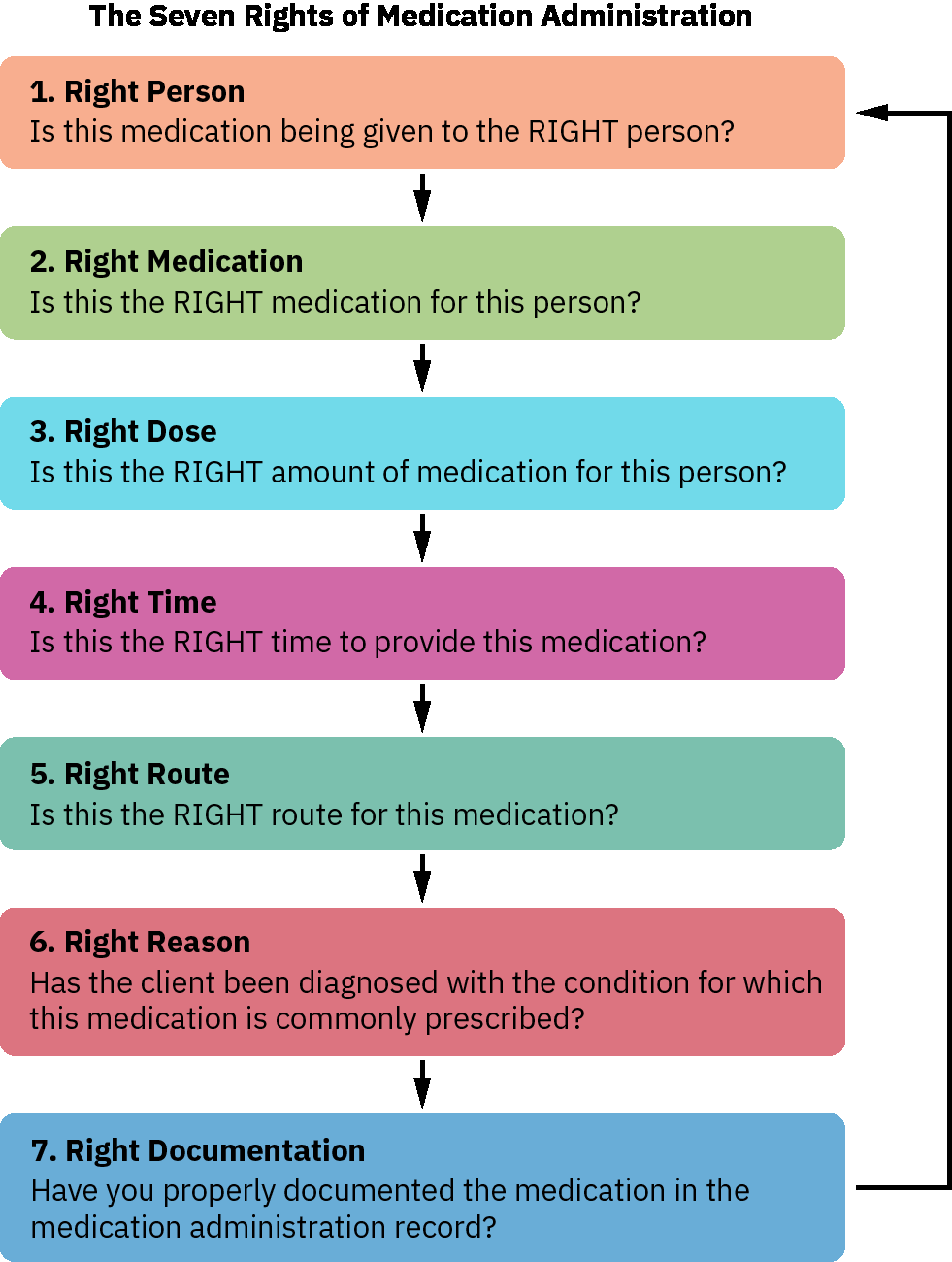 정확한 환자, 약물, 용량, 경로, 시간, 문서화, 반응을 포함한 투약 권리 프레임워크