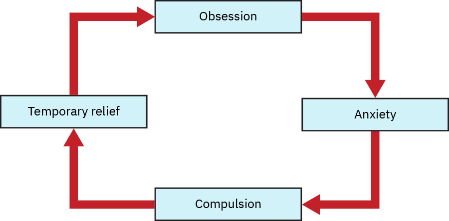 강박사고, 불안, 강박행동, 일시적 안도로 구성된 강박장애 순환